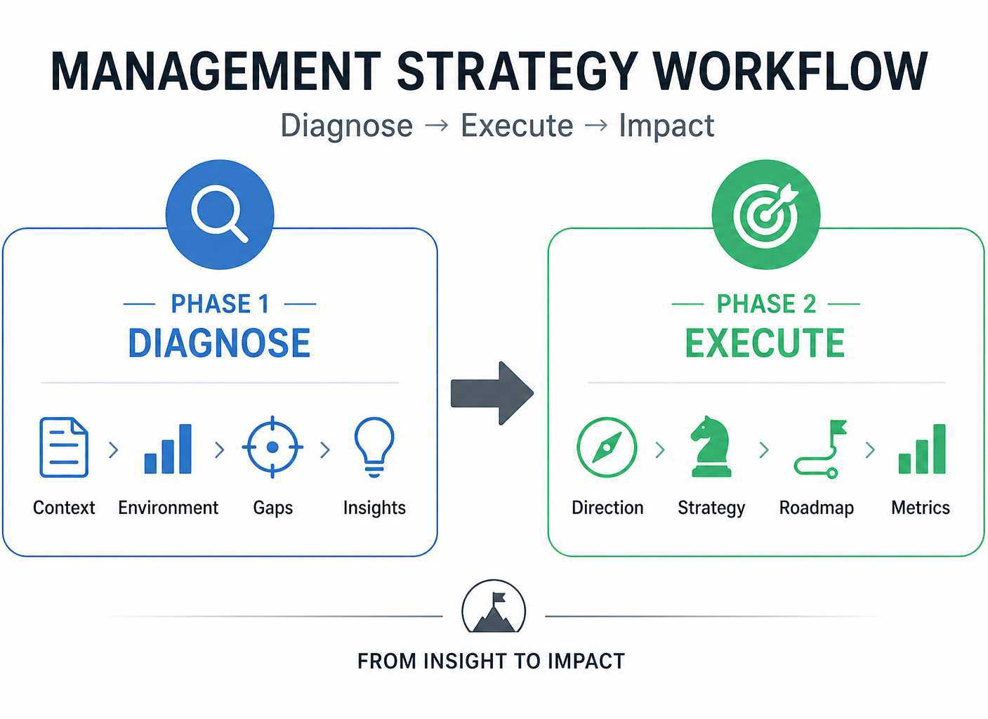 Execute Management Strategy Prompt to Generate Executive Strategic Briefs