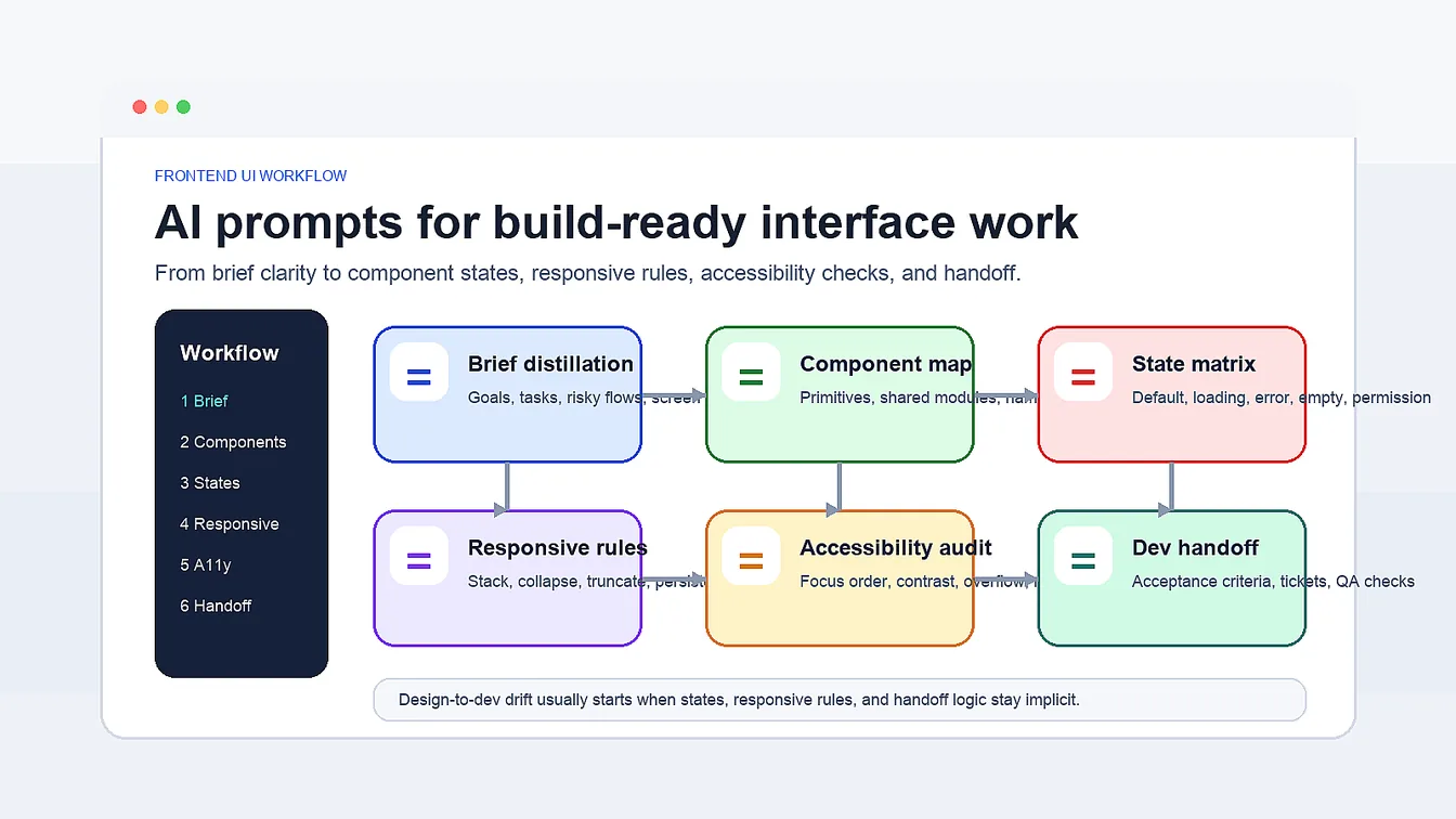 Frontend UI workflow with AI prompts dashboard showing components, states, responsive rules, accessibility, and handoff
